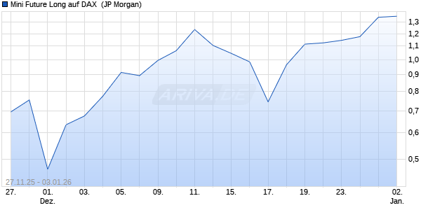 Mini Future Long auf DAX [J.P. Morgan Structured Pro. (WKN: JZ1D3R) Chart