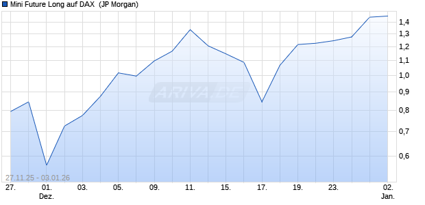 Mini Future Long auf DAX [J.P. Morgan Structured Pro. (WKN: JZ1D3Y) Chart