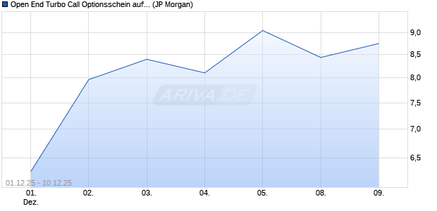 Open End Turbo Call Optionsschein auf NASDAQ 10. (WKN: JZ081Z) Chart