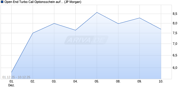 Open End Turbo Call Optionsschein auf NASDAQ 10. (WKN: JZ065S) Chart