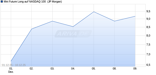 Mini Future Long auf NASDAQ 100 [J.P. Morgan Struct. (WKN: JZ1VMT) Chart