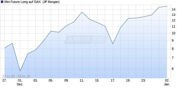 Mini Future Long auf DAX [J.P. Morgan Structured Pro. (WKN: JZ0MCT) Chart