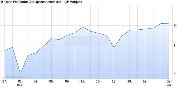 Open End Turbo Call Optionsschein auf DAX [J.P. Mo. (WKN: JV608J) Chart