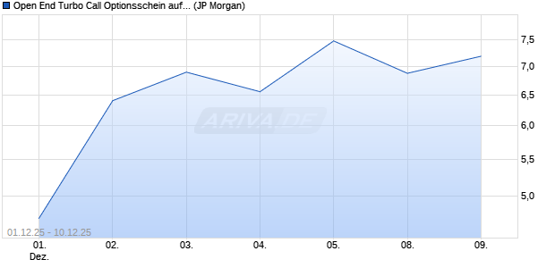 Open End Turbo Call Optionsschein auf NASDAQ 10. (WKN: JZ02Z8) Chart