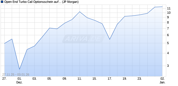 Open End Turbo Call Optionsschein auf DAX [J.P. Mo. (WKN: JV6BWU) Chart