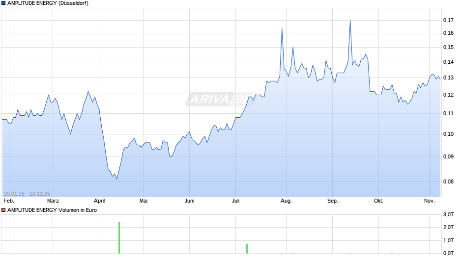 AMPLITUDE ENERGY Chart