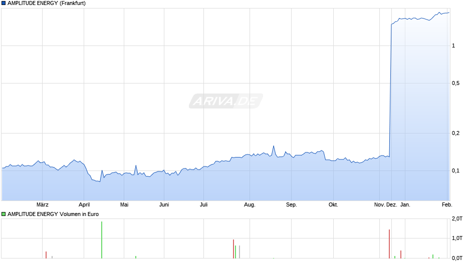 AMPLITUDE ENERGY Chart