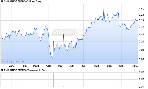 AMPLITUDE ENERGY Aktie Chart