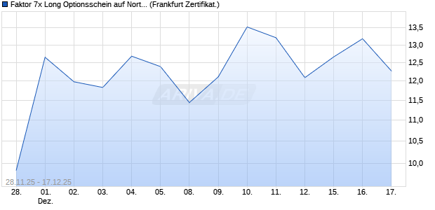 Faktor 7x Long Optionsschein auf Northland Power [S. (WKN: FD4XWH) Chart