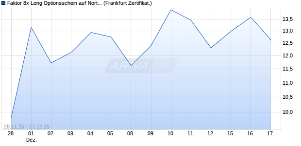 Faktor 8x Long Optionsschein auf Northland Power [S. (WKN: FD4XWJ) Chart