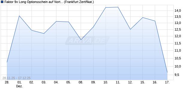 Faktor 9x Long Optionsschein auf Northland Power [S. (WKN: FD4XWK) Chart