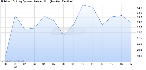Faktor 10x Long Optionsschein auf Northland Power [. (WKN: FD4XWL) Chart