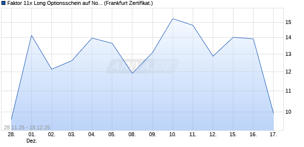 Faktor 11x Long Optionsschein auf Northland Power [. (WKN: FD4XWM) Chart