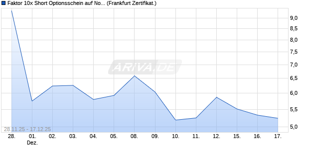 Faktor 10x Short Optionsschein auf Northland Power [. (WKN: FD4XW1) Chart