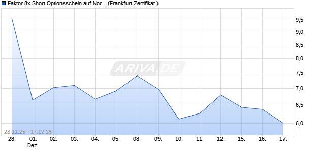 Faktor 8x Short Optionsschein auf Northland Power [. (WKN: FD4XW3) Chart