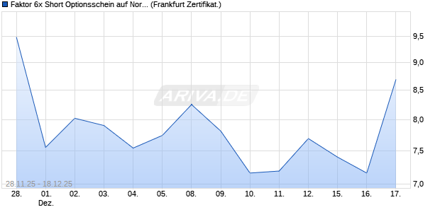 Faktor 6x Short Optionsschein auf Northland Power [. (WKN: FD4XW5) Chart