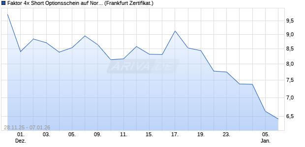 Faktor 4x Short Optionsschein auf Northland Power [. (WKN: FD4XW7) Chart