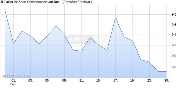 Faktor 2x Short Optionsschein auf Northland Power [. (WKN: FD4XW9) Chart