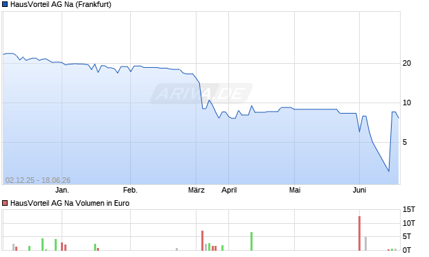 HausVorteil AG Na Aktie Chart