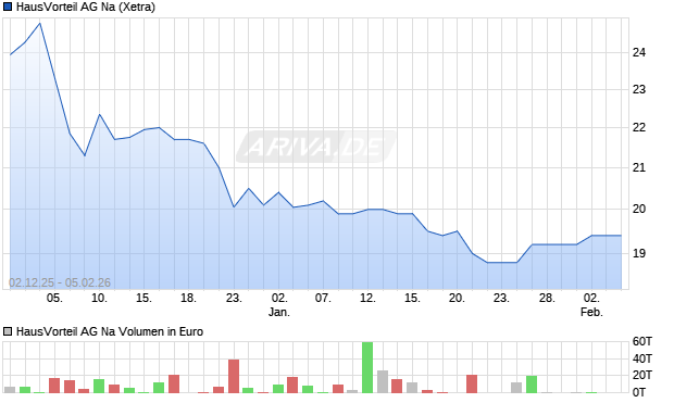 HausVorteil AG Na Aktie Chart