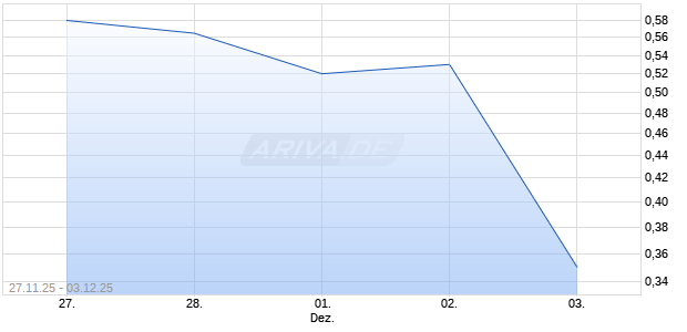 EUTELSAT COMMS      ANR. Chart