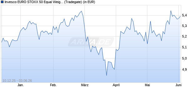 Performance des Invesco EURO STOXX 50 Equal Weight UCITS ETF Dist (WKN A41G83, ISIN IE000DB78H45)