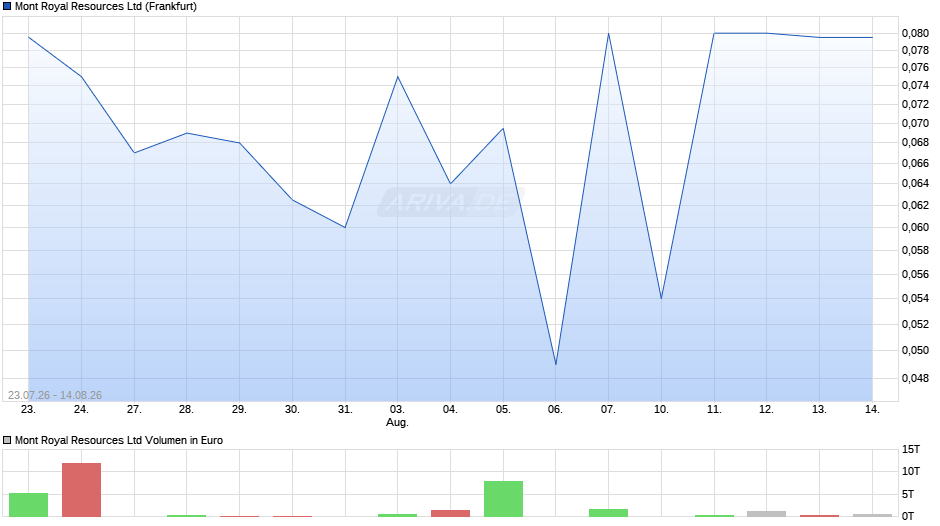 Mont Royal Resources Chart