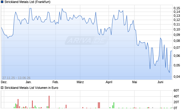 Strickland Metals Aktie Chart