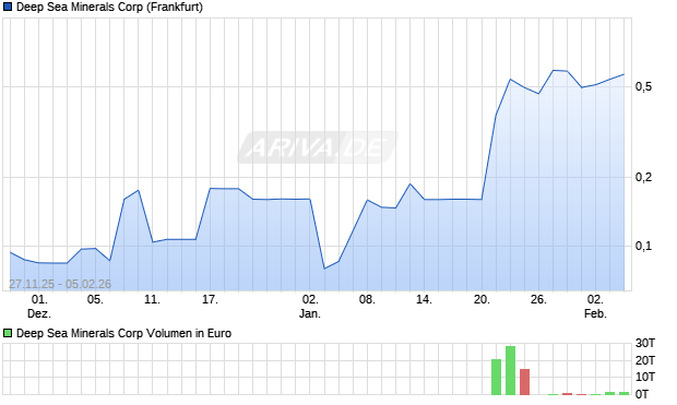 Deep Sea Minerals Aktie Chart