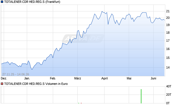 TOTALENER.CDR HED.REG.S Aktie Chart