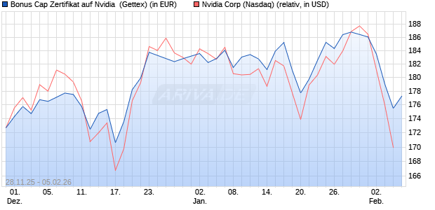 Bonus Cap Zertifikat auf Nvidia [UniCredit Bank GmbH] (WKN: UN24LW) Chart