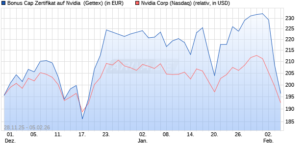 Bonus Cap Zertifikat auf Nvidia [UniCredit Bank GmbH] (WKN: UN24LX) Chart
