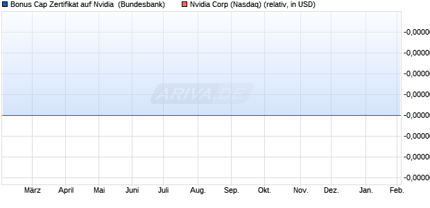 Bonus Cap Zertifikat auf Nvidia [UniCredit Bank GmbH] (WKN: UN24LY) Chart