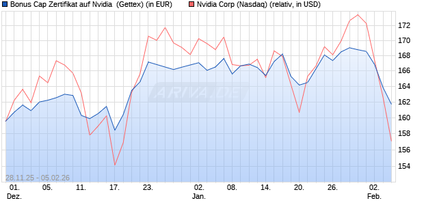 Bonus Cap Zertifikat auf Nvidia [UniCredit Bank GmbH] (WKN: UN24LZ) Chart