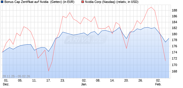 Bonus Cap Zertifikat auf Nvidia [UniCredit Bank GmbH] (WKN: UN24M0) Chart