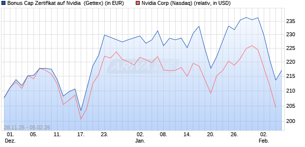 Bonus Cap Zertifikat auf Nvidia [UniCredit Bank GmbH] (WKN: UN24M1) Chart