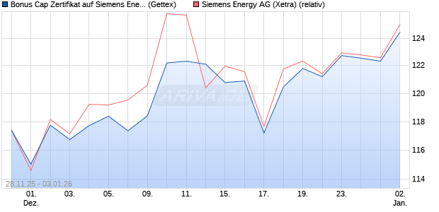 Bonus Cap Zertifikat auf Siemens Energy [UniCredit . (WKN: UN24CE) Chart