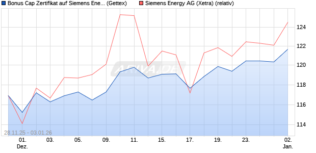 Bonus Cap Zertifikat auf Siemens Energy [UniCredit . (WKN: UN24CF) Chart