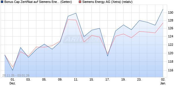 Bonus Cap Zertifikat auf Siemens Energy [UniCredit . (WKN: UN24CG) Chart