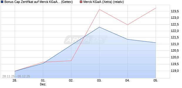 Bonus Cap Zertifikat auf Merck KGaA [UniCredit Bank . (WKN: UN24DD) Chart