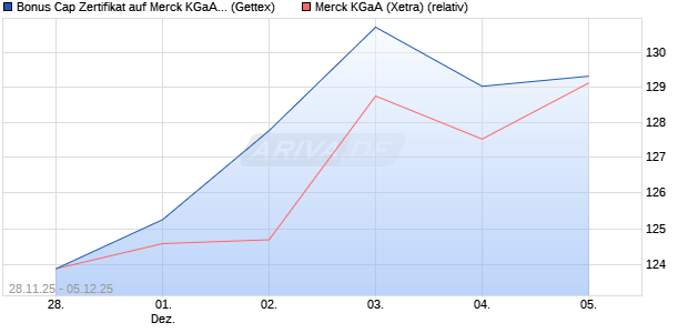 Bonus Cap Zertifikat auf Merck KGaA [UniCredit Bank . (WKN: UN24DE) Chart