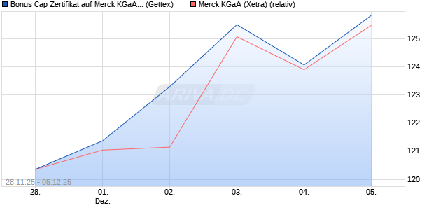 Bonus Cap Zertifikat auf Merck KGaA [UniCredit Bank . (WKN: UN24DF) Chart