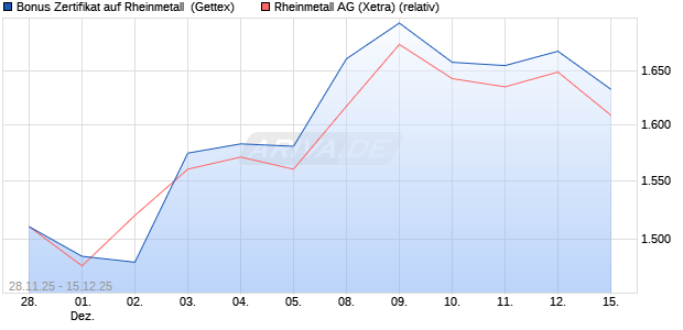 Bonus Zertifikat auf Rheinmetall [UniCredit Bank Gm. (WKN: UN24AA) Chart