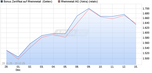Bonus Zertifikat auf Rheinmetall [UniCredit Bank Gm. (WKN: UN24AB) Chart