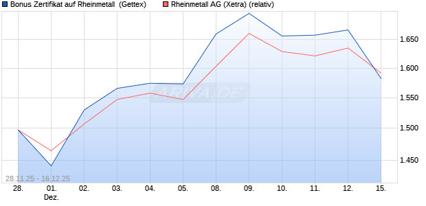 Bonus Zertifikat auf Rheinmetall [UniCredit Bank Gm. (WKN: UN24AC) Chart