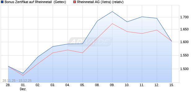 Bonus Zertifikat auf Rheinmetall [UniCredit Bank Gm. (WKN: UN24AD) Chart