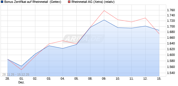 Bonus Zertifikat auf Rheinmetall [UniCredit Bank Gm. (WKN: UN24A5) Chart