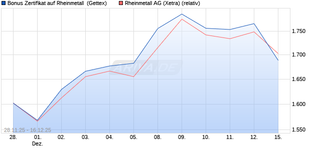Bonus Zertifikat auf Rheinmetall [UniCredit Bank Gm. (WKN: UN24A6) Chart