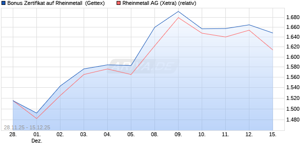 Bonus Zertifikat auf Rheinmetall [UniCredit Bank Gm. (WKN: UN24A7) Chart