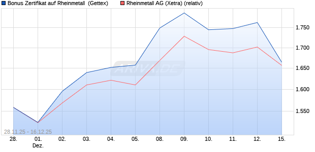 Bonus Zertifikat auf Rheinmetall [UniCredit Bank Gm. (WKN: UN24A8) Chart